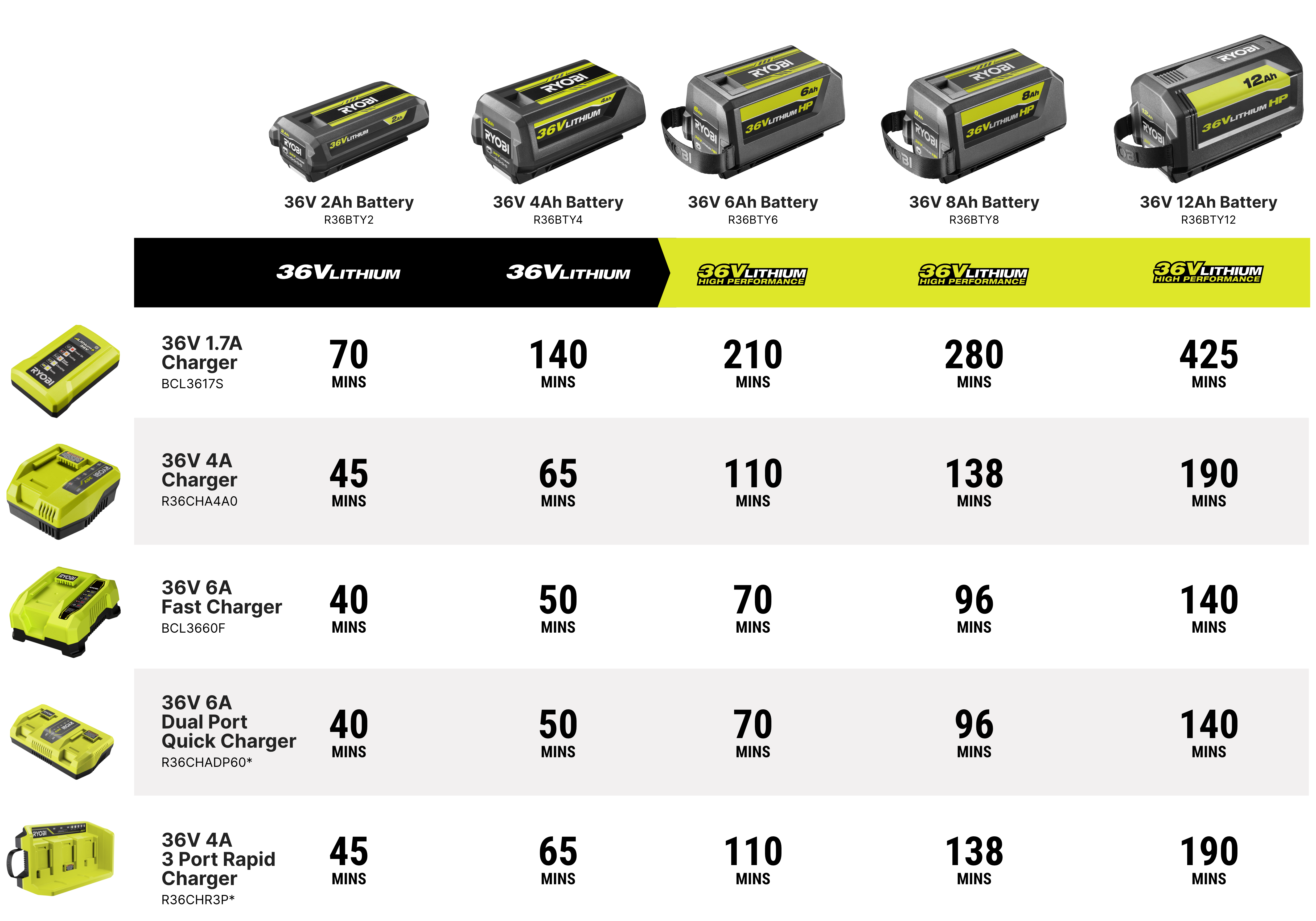 RYOBI 36V Charger matrix